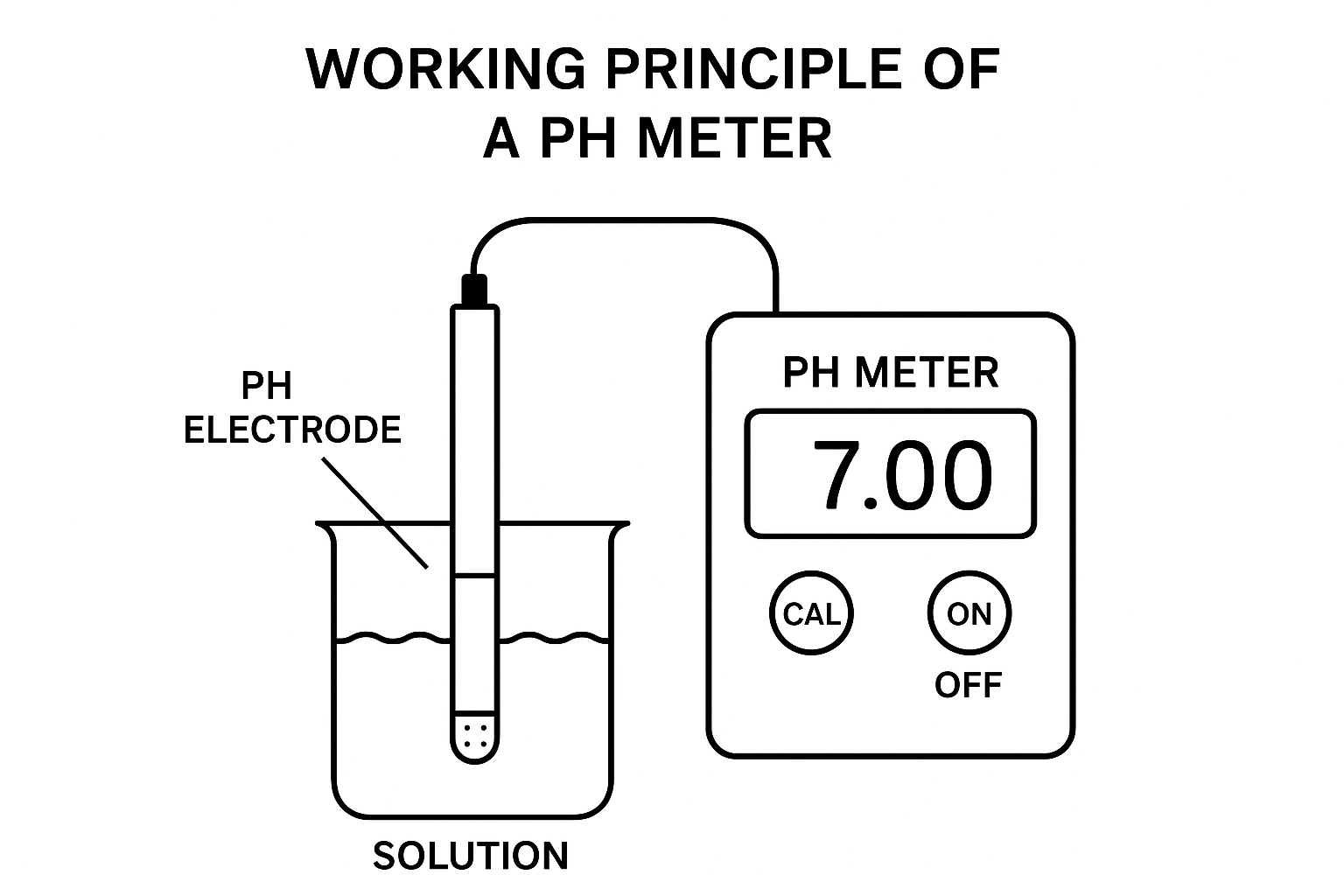 pH Meter Principle